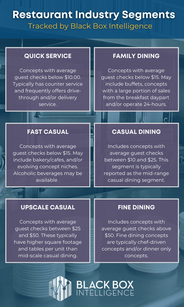Different restaurant category, broken down by restaurant segments - quick service, family dining, fast casual, casual dining, upscale casual and fine dining