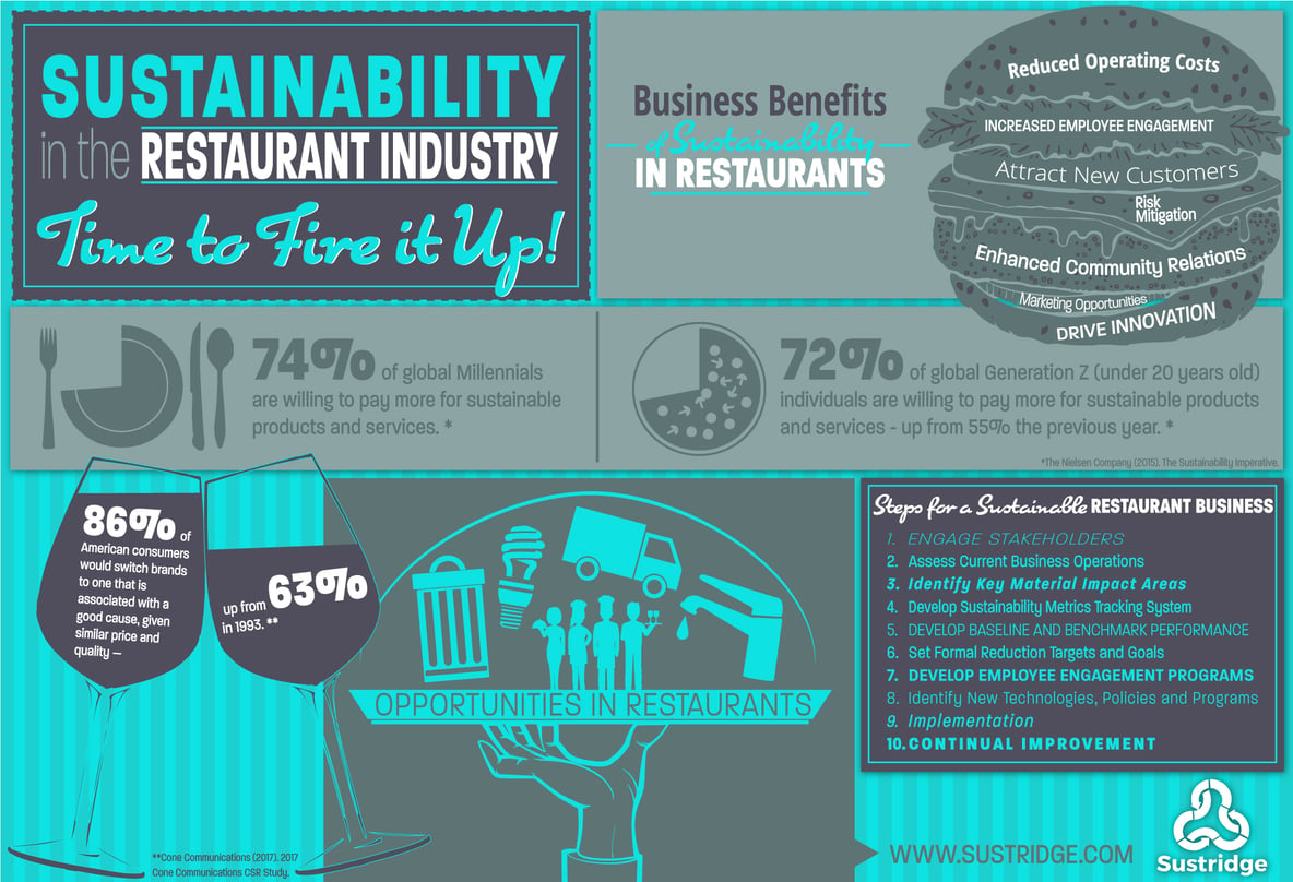 Sustainability in the restaurant industry